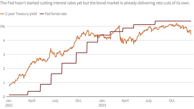 Federal Reserve Shifts Focus With Rate Hikes Potentially Concluded ...