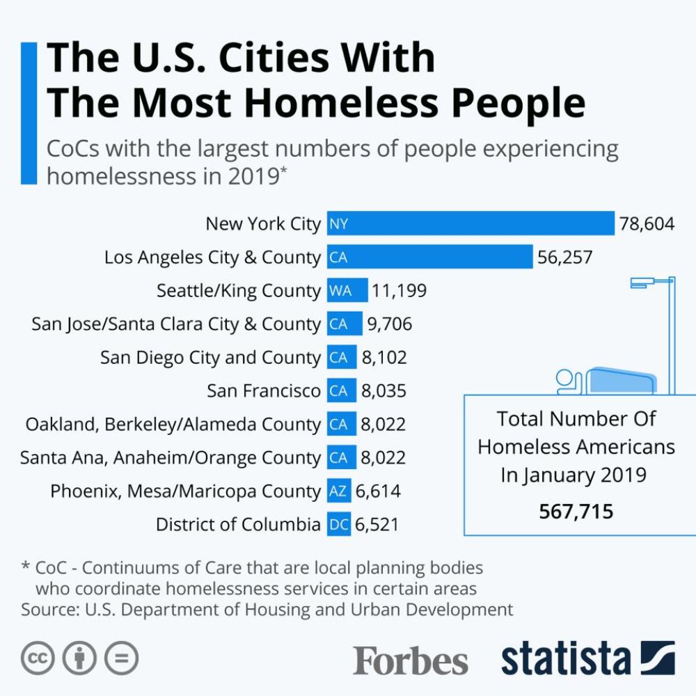 This City Has the Most Homeless People in America